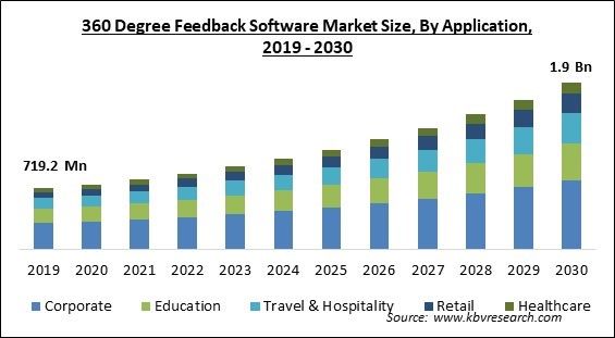 360 Degree Feedback Software Market Size - Global Opportunities and Trends Analysis Report 2019-2030