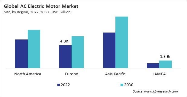 AC Electric Motor Market Size - By Region
