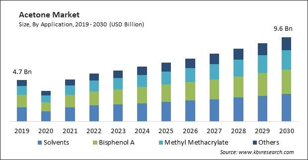 Acetone Market Size - Global Opportunities and Trends Analysis Report 2019-2030