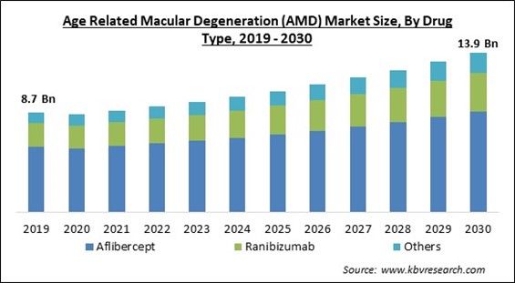 Age Related Macular Degeneration (AMD) Market Size - Global Opportunities and Trends Analysis Report 2019-2030
