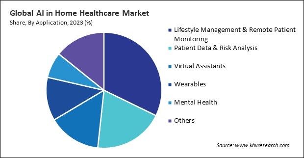 AI in Home Healthcare Market Share and Industry Analysis Report 2023