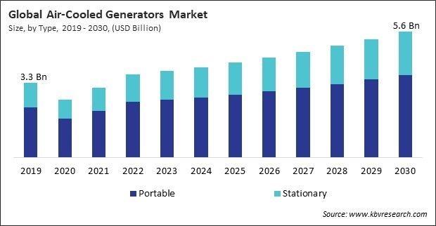 Air-Cooled Generators Market Size - Global Opportunities and Trends Analysis Report 2019-2030