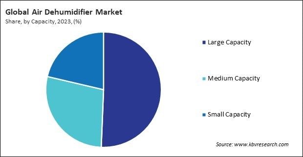 Air Dehumidifier Market Share and Industry Analysis Report 2023