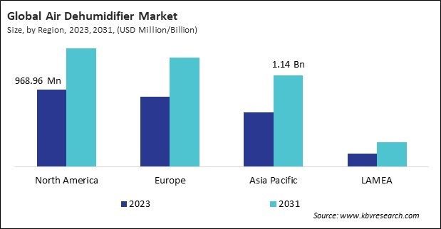 Air Dehumidifier Market Size - By Region