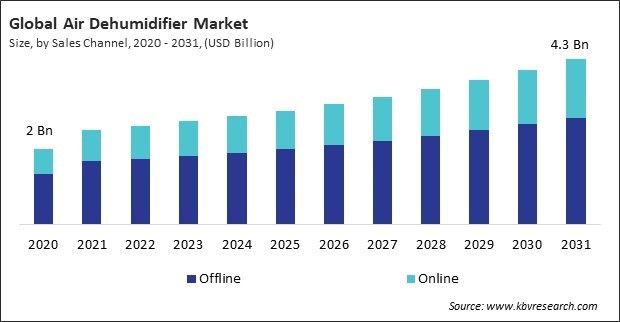 Air Dehumidifier Market Size - Global Opportunities and Trends Analysis Report 2020-2031