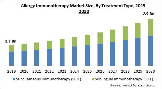 Allergy Immunotherapy Market Size - Global Opportunities and Trends Analysis Report 2019-2030