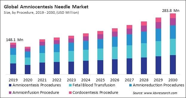 Amniocentesis Needle Market Size - Global Opportunities and Trends Analysis Report 2019-2030