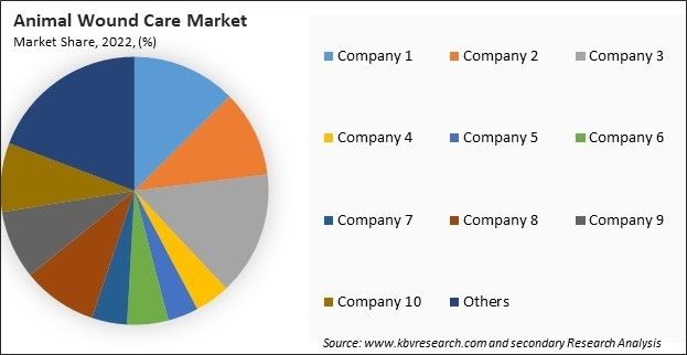 Animal Wound Care Market Share 2022