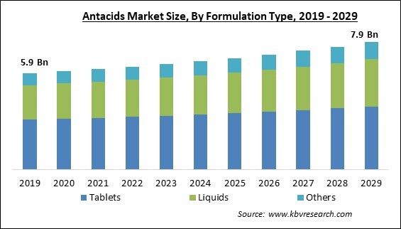 Antacids Market Size - Global Opportunities and Trends Analysis Report 2019-2029