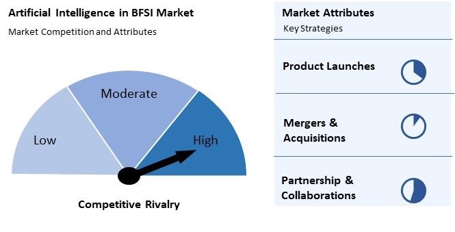 Artificial Intelligence in BFSI Market Competition and Attributes