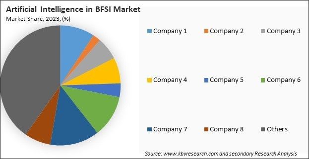 Artificial Intelligence in BFSI Market Share 2023