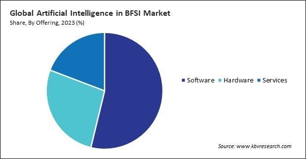 Artificial Intelligence in BFSI Market Share and Industry Analysis Report 2023