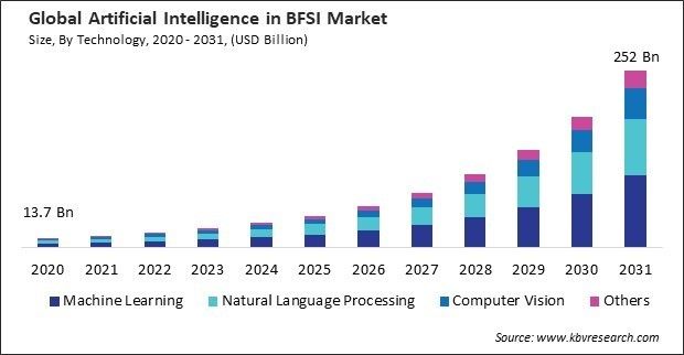 Artificial Intelligence in BFSI Market Size - Global Opportunities and Trends Analysis Report 2020-2031