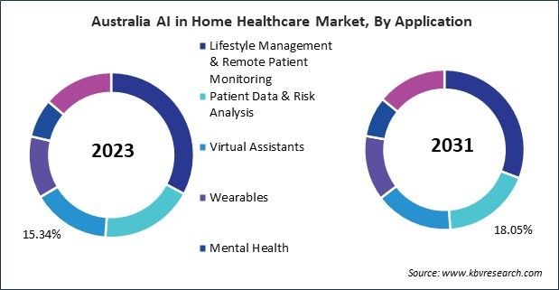 Asia Pacific AI in Home Healthcare Market