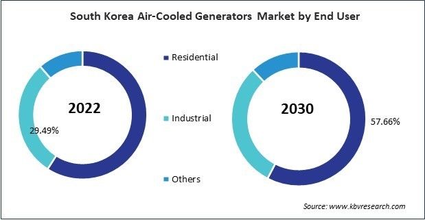 Asia Pacific Air-Cooled Generators Market