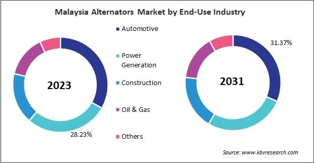 Asia Pacific Alternators Market
