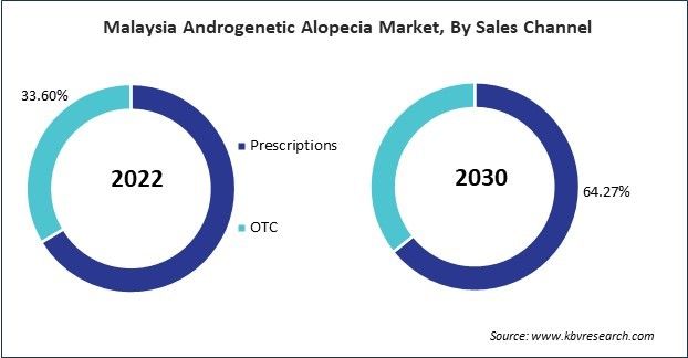 Asia Pacific Androgenetic Alopecia Market