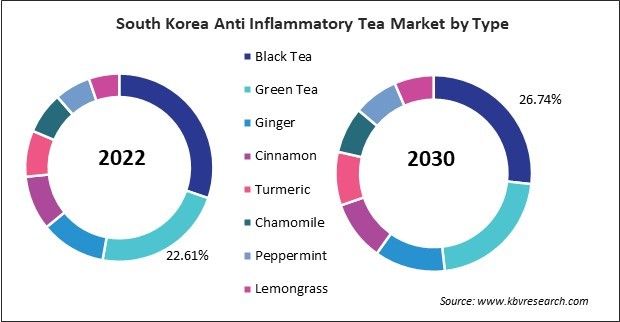 Asia Pacific Anti Inflammatory Tea Market