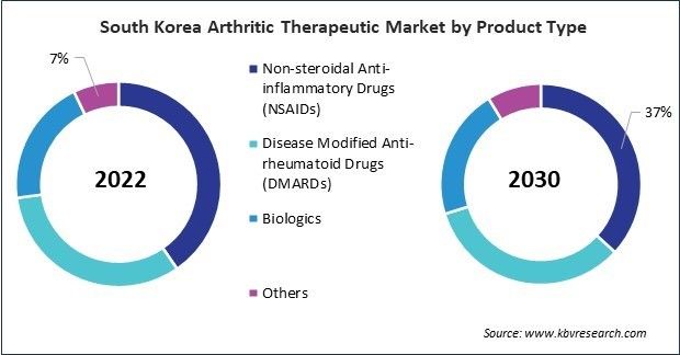 Asia Pacific Arthritic Therapeutic Market