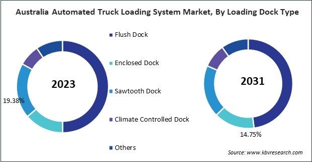 Asia Pacific Automated Truck Loading System Market 