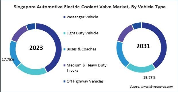 Asia Pacific Automotive Electric Coolant Valve Market 