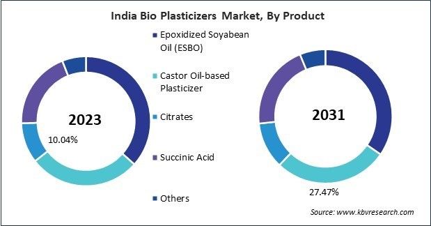 Asia Pacific Bio Plasticizers Market