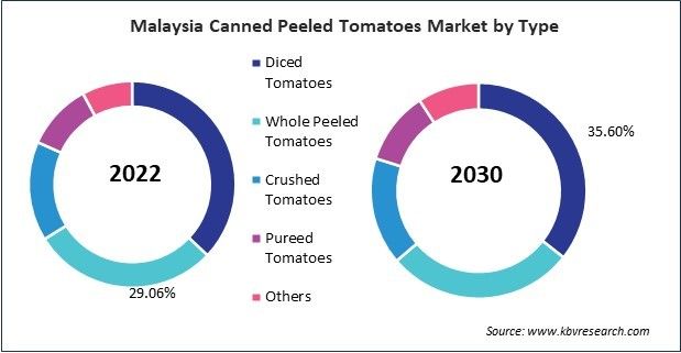 Asia Pacific Canned Peeled Tomatoes Market