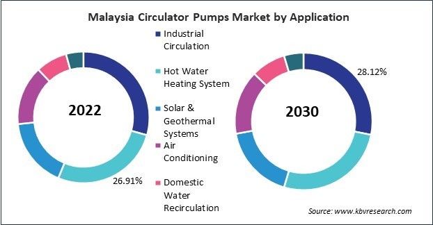 Asia Pacific Circulator Pumps Market