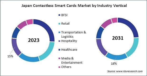 Asia Pacific Contactless Smart Cards Market