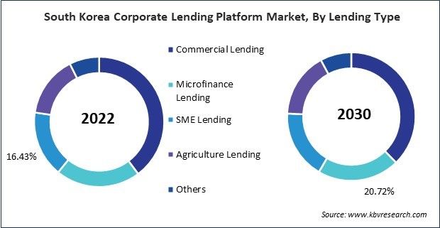 Asia Pacific Corporate Lending Platform Market