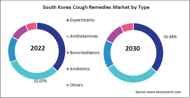 Asia Pacific Cough Remedies Market