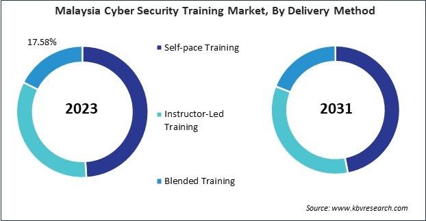 Asia Pacific Cyber Security Training Market