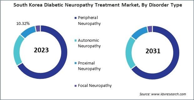 Asia Pacific Diabetic Neuropathy Treatment Market