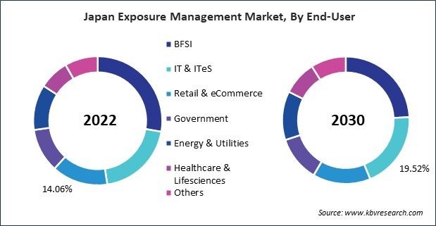 Asia Pacific Exposure Management Market