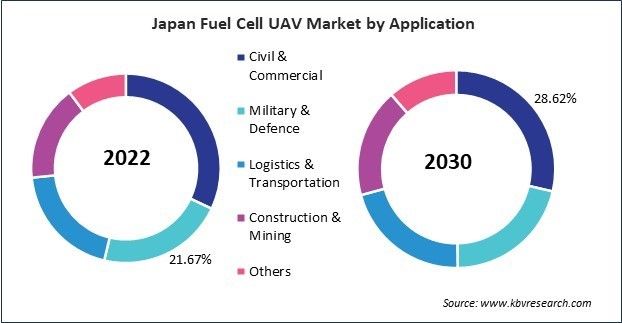 Asia Pacific Fuel Cell UAV Market