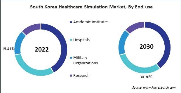 Asia Pacific Healthcare Simulation Market