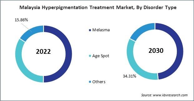 Asia Pacific Hyperpigmentation Treatment Market