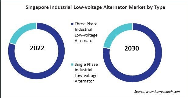 Asia Pacific Industrial Low-voltage Alternator Market