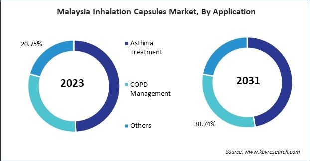Asia Pacific Inhalation Capsules Market
