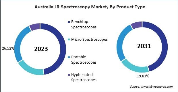 Asia Pacific IR Spectroscopy Market