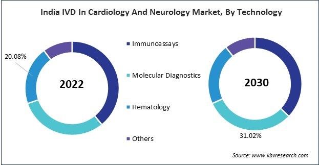 Asia Pacific IVD In Cardiology And Neurology Market