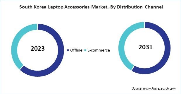 Asia Pacific Laptop Accessories Market 