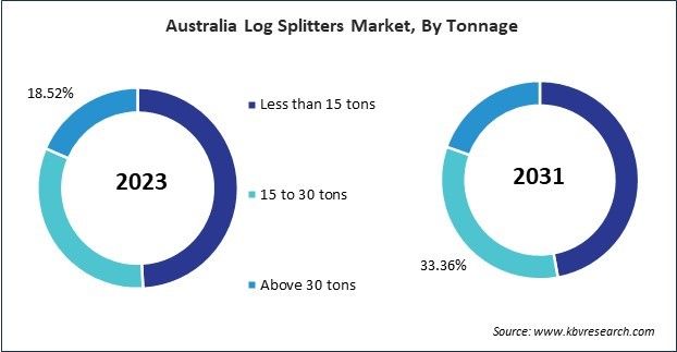 Asia Pacific Log Splitters Market