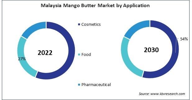 Asia Pacific Mango Butter Market