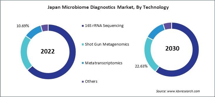 Asia Pacific Microbiome Diagnostics Market