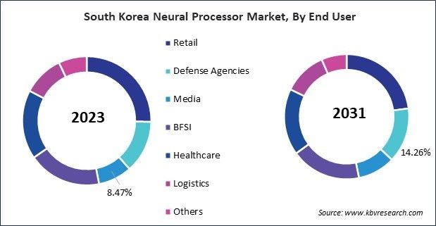 Asia Pacific Neural Processor Market 