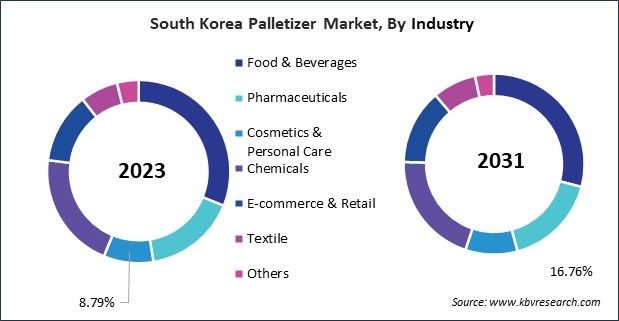 Asia Pacific Palletizer Market 