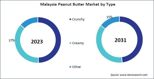 Asia Pacific Peanut Butter Market 