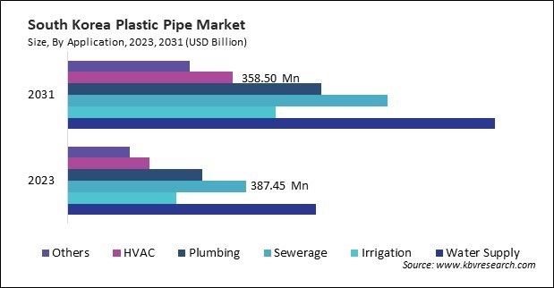 Asia Pacific Plastic Pipe Market 