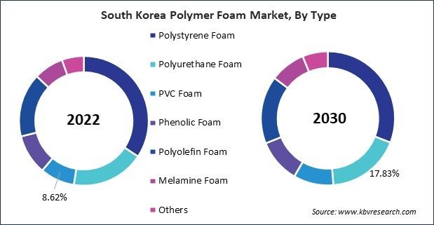 Asia Pacific Polymer Foam Market